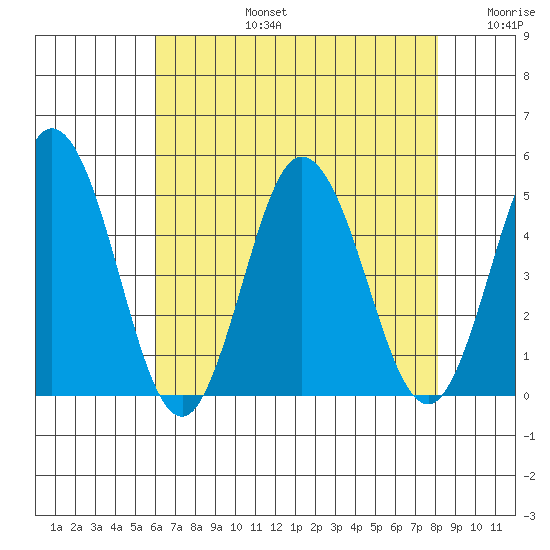 Dennis Creek 2.5mi Above Entrance tide chart for Saturday, August 5, 2023