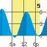 Dennis Creek 2.5mi Above Entrance tide chart for Saturday, August 5, 2023