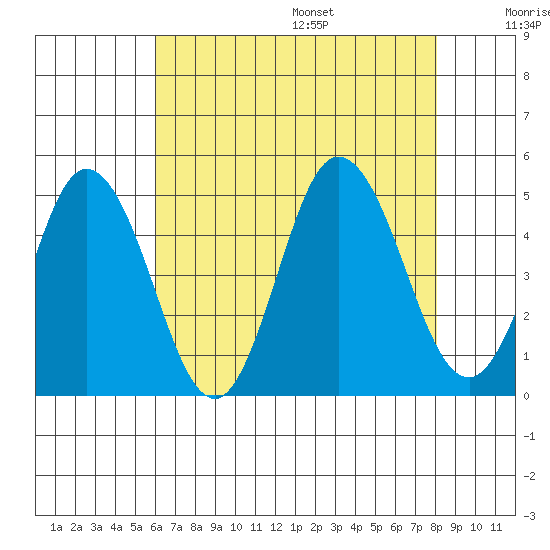 Dennis Creek 2.5mi Above Entrance tide chart for Monday, August 7, 2023