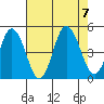 Dennis Creek 2.5mi Above Entrance tide chart for Monday, August 7, 2023