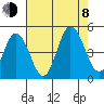 Dennis Creek 2.5mi Above Entrance tide chart for Tuesday, August 8, 2023