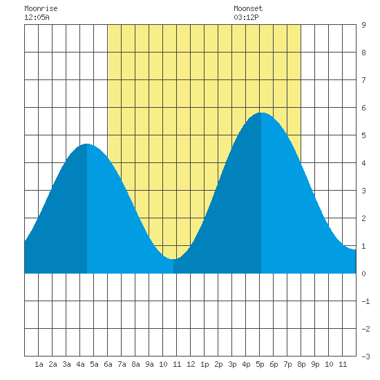 Dennis Creek 2.5mi Above Entrance tide chart for Wednesday, August 9, 2023