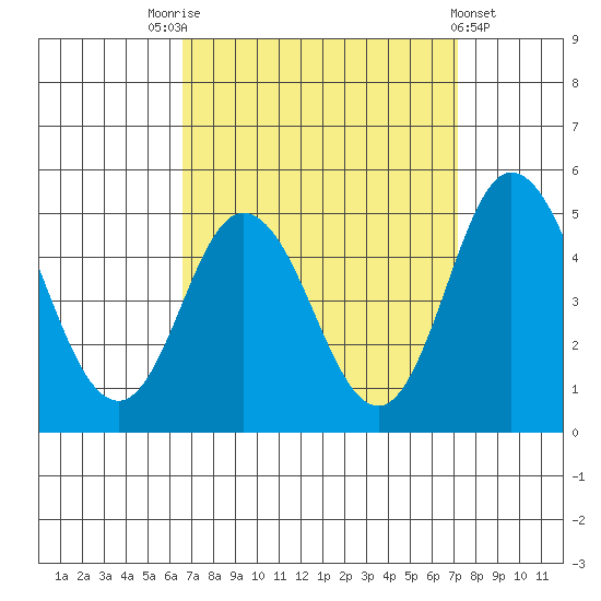Dennis Creek 2.5mi Above Entrance tide chart for Wednesday, September 13, 2023
