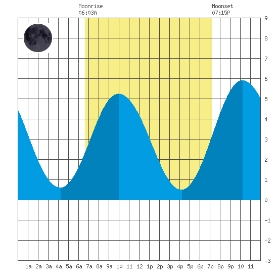Dennis Creek 2.5mi Above Entrance tide chart for Thursday, September 14, 2023