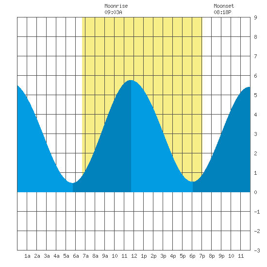 Dennis Creek 2.5mi Above Entrance tide chart for Sunday, September 17, 2023