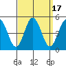 Dennis Creek 2.5mi Above Entrance tide chart for Sunday, September 17, 2023