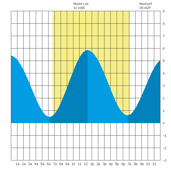 Dennis Creek 2.5mi Above Entrance tide chart for Monday, September 18, 2023