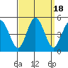 Dennis Creek 2.5mi Above Entrance tide chart for Monday, September 18, 2023