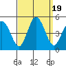 Dennis Creek 2.5mi Above Entrance tide chart for Tuesday, September 19, 2023