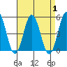 Dennis Creek 2.5mi Above Entrance tide chart for Friday, September 1, 2023