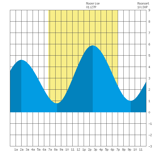 Dennis Creek 2.5mi Above Entrance tide chart for Thursday, September 21, 2023