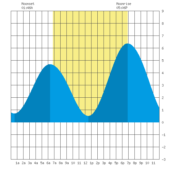 Dennis Creek 2.5mi Above Entrance tide chart for Monday, September 25, 2023