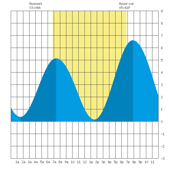 Dennis Creek 2.5mi Above Entrance tide chart for Tuesday, September 26, 2023