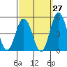 Dennis Creek 2.5mi Above Entrance tide chart for Wednesday, September 27, 2023