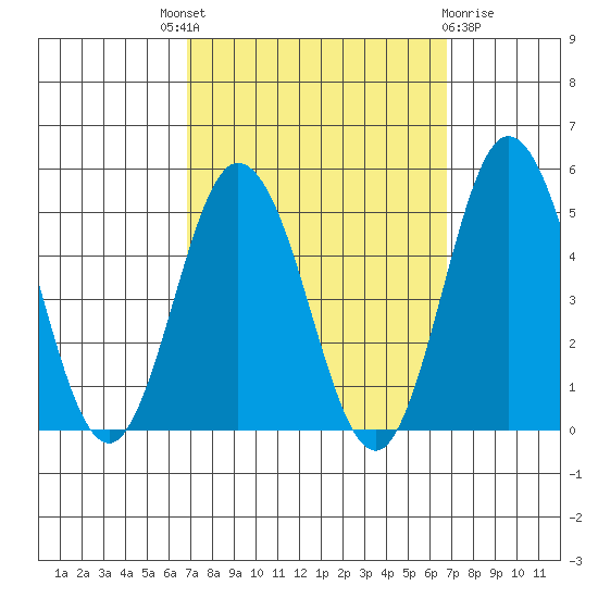 Dennis Creek 2.5mi Above Entrance tide chart for Thursday, September 28, 2023