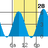 Dennis Creek 2.5mi Above Entrance tide chart for Thursday, September 28, 2023