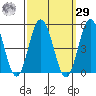 Dennis Creek 2.5mi Above Entrance tide chart for Friday, September 29, 2023