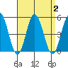 Dennis Creek 2.5mi Above Entrance tide chart for Saturday, September 2, 2023