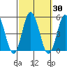 Dennis Creek 2.5mi Above Entrance tide chart for Saturday, September 30, 2023
