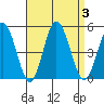 Dennis Creek 2.5mi Above Entrance tide chart for Sunday, September 3, 2023