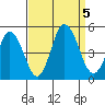Dennis Creek 2.5mi Above Entrance tide chart for Tuesday, September 5, 2023