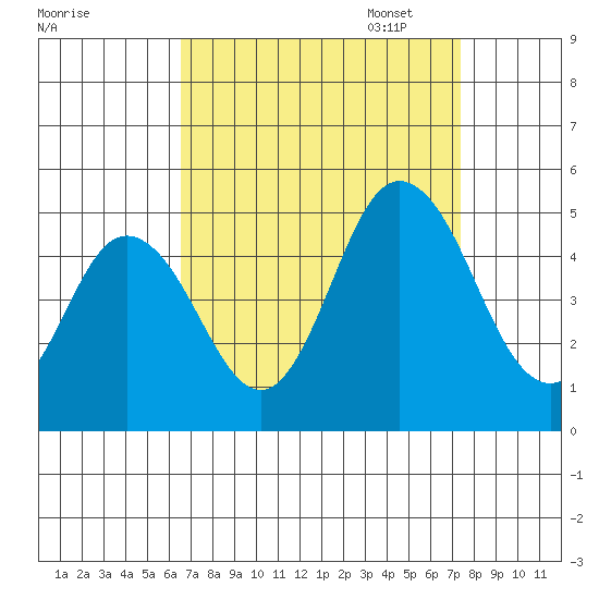 Dennis Creek 2.5mi Above Entrance tide chart for Thursday, September 7, 2023