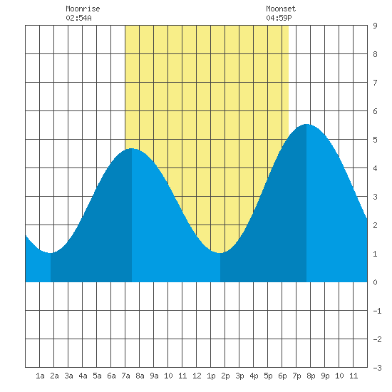 Dennis Creek 2.5mi Above Entrance tide chart for Tuesday, October 10, 2023