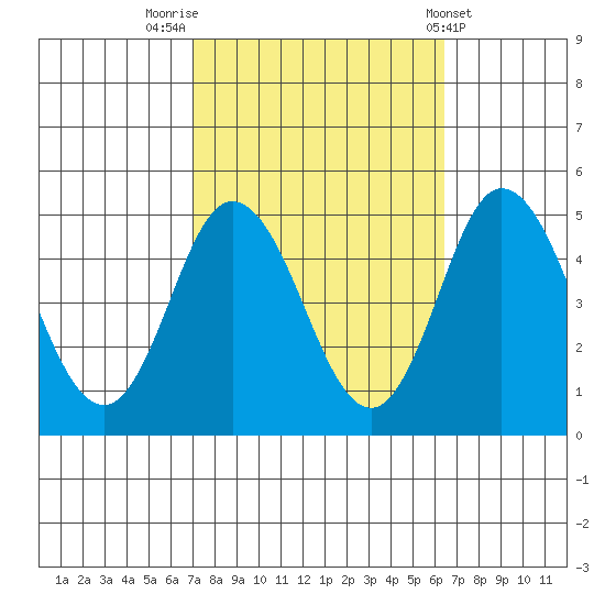 Dennis Creek 2.5mi Above Entrance tide chart for Thursday, October 12, 2023
