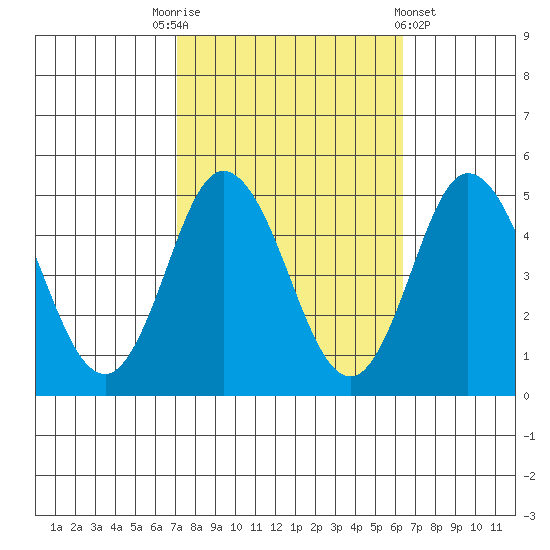 Dennis Creek 2.5mi Above Entrance tide chart for Friday, October 13, 2023