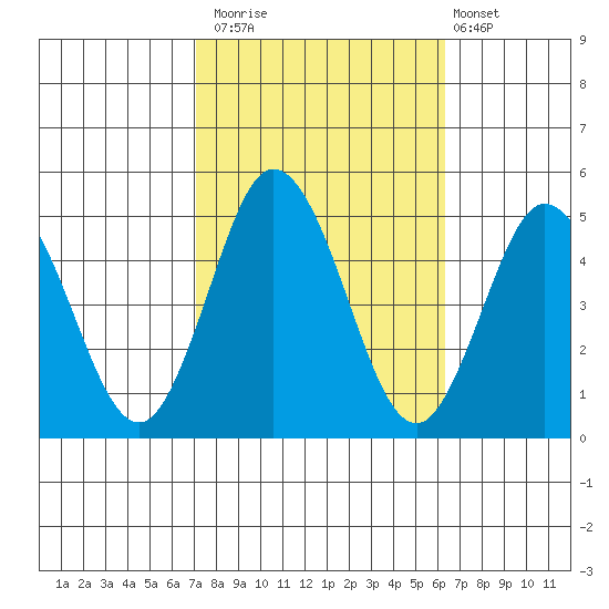 Dennis Creek 2.5mi Above Entrance tide chart for Sunday, October 15, 2023
