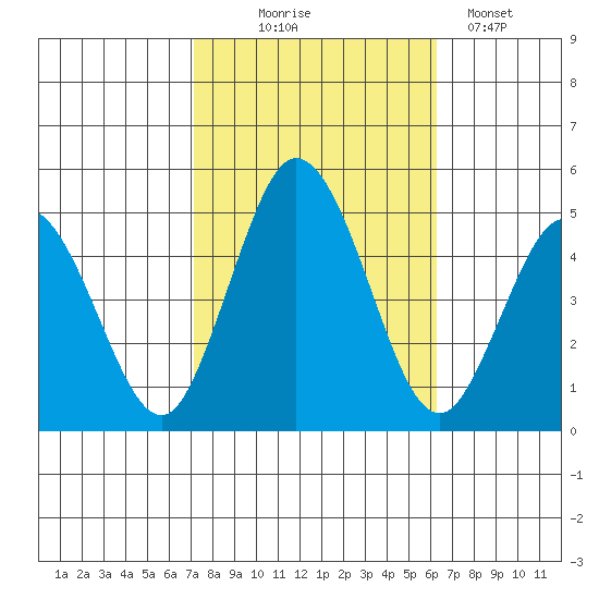 Dennis Creek 2.5mi Above Entrance tide chart for Tuesday, October 17, 2023