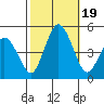Dennis Creek 2.5mi Above Entrance tide chart for Thursday, October 19, 2023