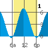 Dennis Creek 2.5mi Above Entrance tide chart for Sunday, October 1, 2023