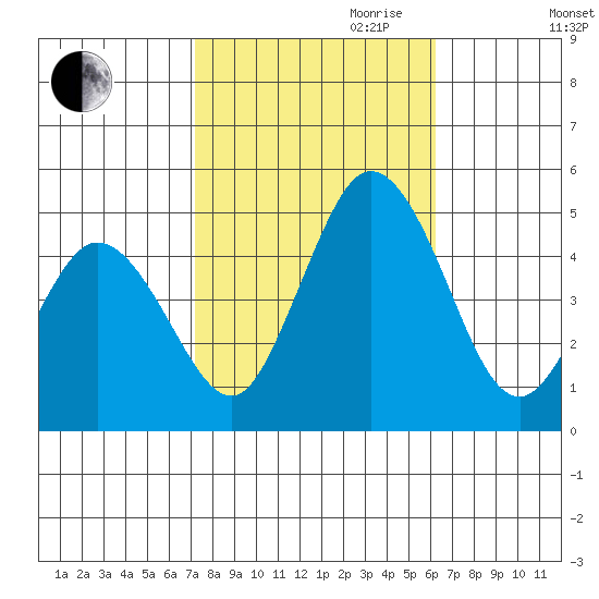 Dennis Creek 2.5mi Above Entrance tide chart for Saturday, October 21, 2023