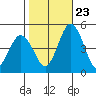 Dennis Creek 2.5mi Above Entrance tide chart for Monday, October 23, 2023