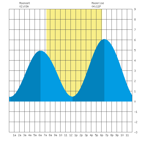 Dennis Creek 2.5mi Above Entrance tide chart for Tuesday, October 24, 2023