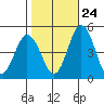 Dennis Creek 2.5mi Above Entrance tide chart for Tuesday, October 24, 2023