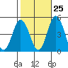 Dennis Creek 2.5mi Above Entrance tide chart for Wednesday, October 25, 2023