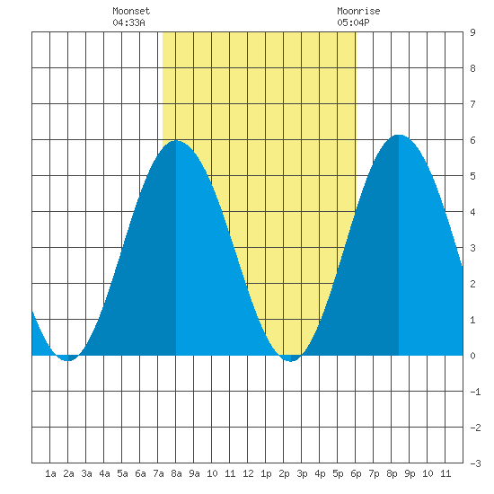 Dennis Creek 2.5mi Above Entrance tide chart for Thursday, October 26, 2023