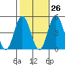 Dennis Creek 2.5mi Above Entrance tide chart for Thursday, October 26, 2023