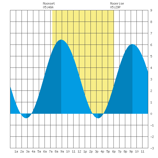 Dennis Creek 2.5mi Above Entrance tide chart for Friday, October 27, 2023