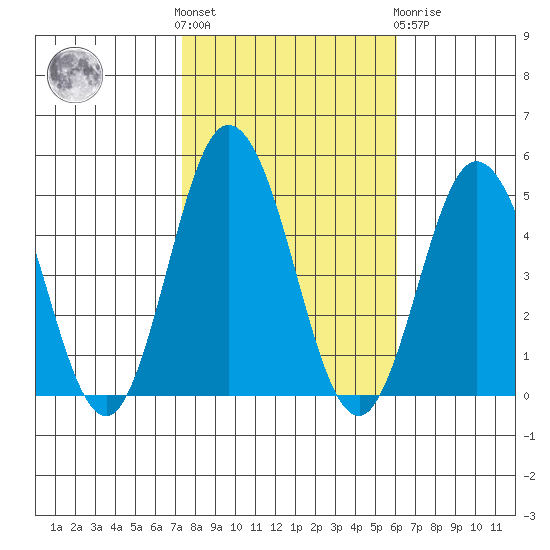 Dennis Creek 2.5mi Above Entrance tide chart for Saturday, October 28, 2023