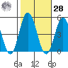 Dennis Creek 2.5mi Above Entrance tide chart for Saturday, October 28, 2023