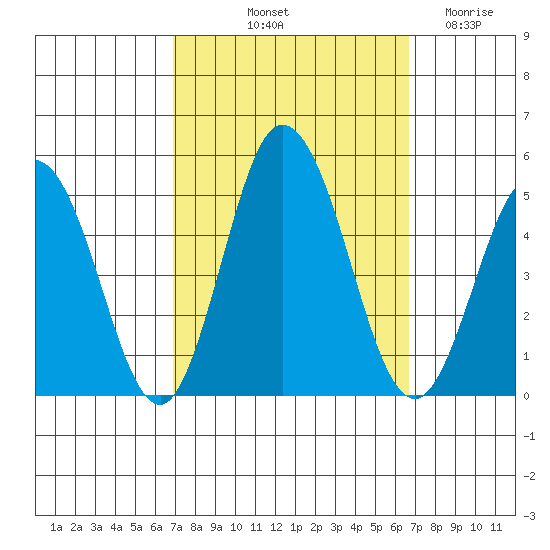 Dennis Creek 2.5mi Above Entrance tide chart for Monday, October 2, 2023