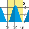 Dennis Creek 2.5mi Above Entrance tide chart for Monday, October 2, 2023
