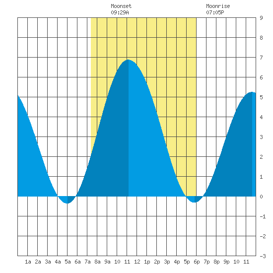 Dennis Creek 2.5mi Above Entrance tide chart for Monday, October 30, 2023