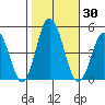 Dennis Creek 2.5mi Above Entrance tide chart for Monday, October 30, 2023