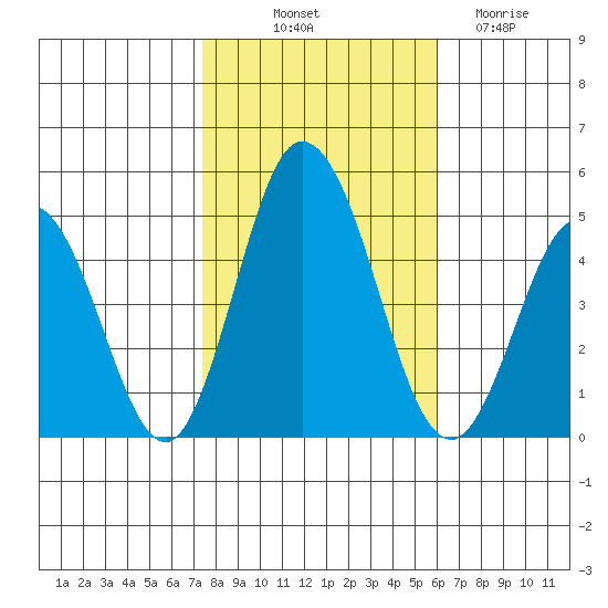 Dennis Creek 2.5mi Above Entrance tide chart for Tuesday, October 31, 2023