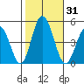 Dennis Creek 2.5mi Above Entrance tide chart for Tuesday, October 31, 2023