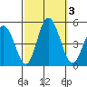 Dennis Creek 2.5mi Above Entrance tide chart for Tuesday, October 3, 2023